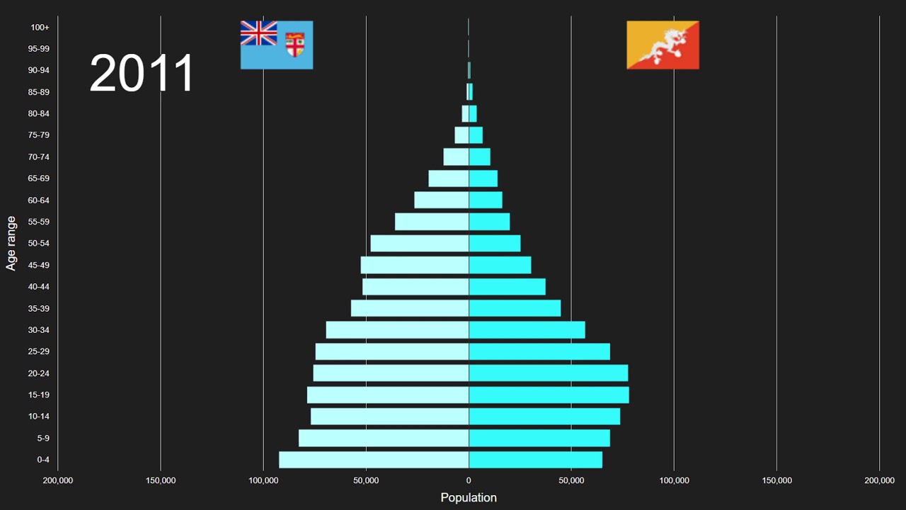 Fiji vs Bhutan Population Pyramid 1950 to 2100 YouTube