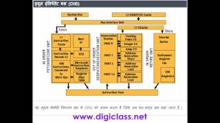 03HW11 Pentium Processor ( Hardware cousre in Hindi ) 03HW11 Pentium Processor ( Hardware cousre in Hindi )