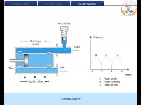 Reciprocating PUMP principle - YouTube