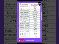 Important Chemical Formulas| Chemical Formula #chemistry #formula #chemical