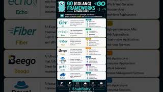 Go Ecosystem: Popular Frameworks 🔥