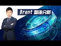 【Brant收盘】大盘震荡之余走上升趋势，只有蓝筹股才能经受住检验