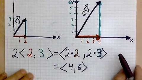 virtuallymath.com: drawing a positive scalar mutiple of a vector
