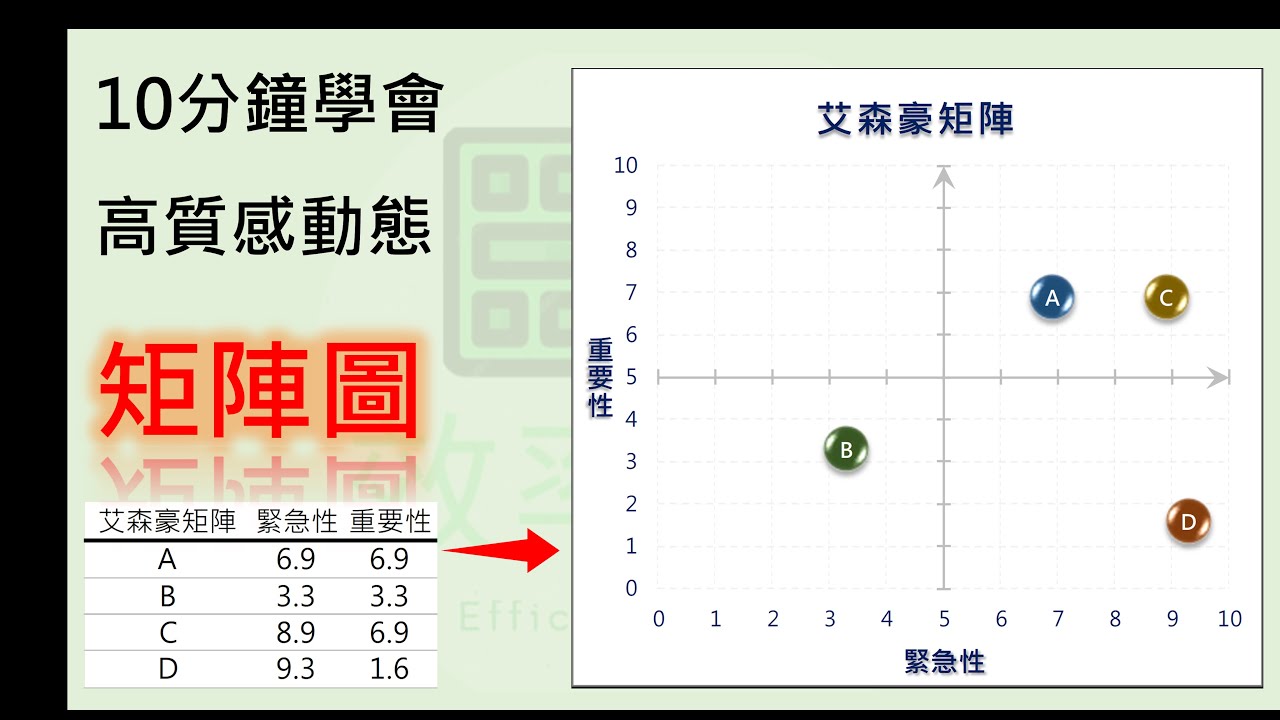 圖表教學 #5 10分鐘無痛學會高質感動態艾森豪矩陣圖 - YouTube