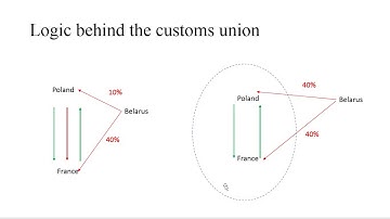 Introduction to economic integration