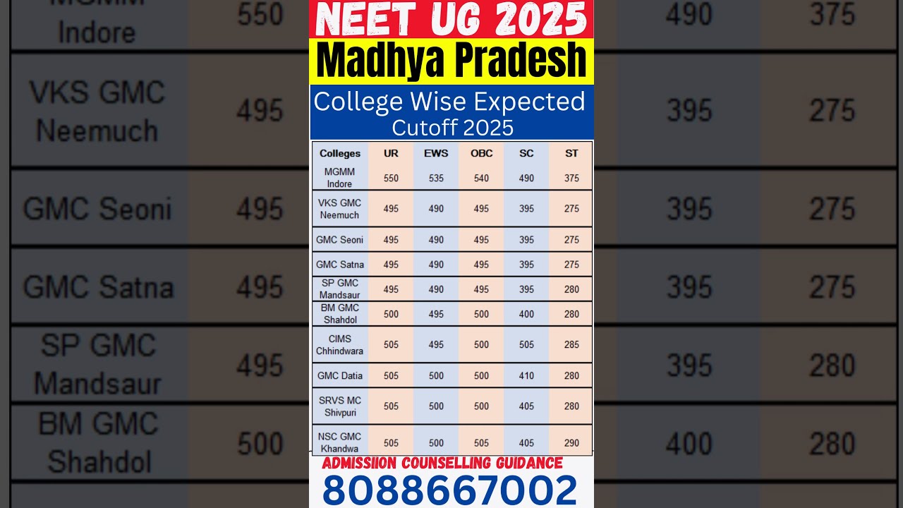 NEET 2025 Cut Off Madhya Pradesh College Wise Neet2025 Neetug2025 Mbbs Neet