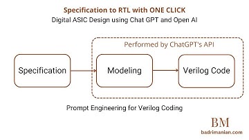 Specification to RTL code using ChatGPT - DC Blocker