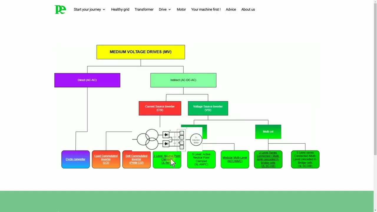 Multilevel versus Multicell MV VFD topologies