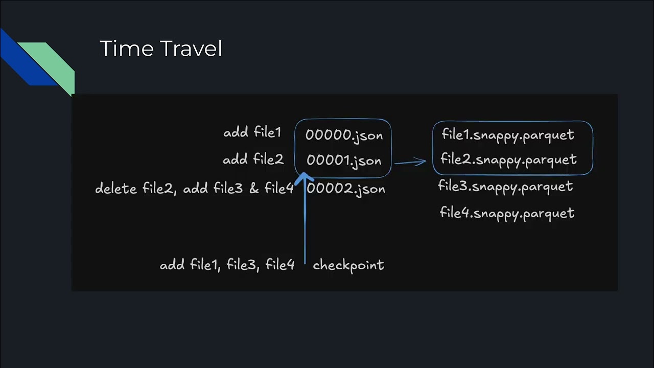 Delta Lake. Детали работы Delta таблиц