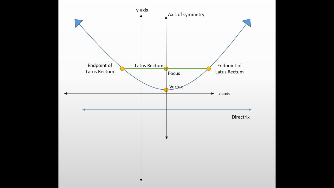 Word Problems Involving Parabolas YouTube Word Problems Involving Parabolas YouTube