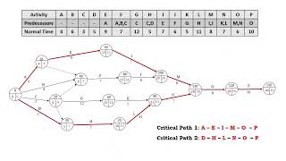 Project Management--Solved Examples /Reducing Project Time  Eng  Ahmed اداره مشروعات