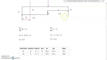 18CV42 Module 4 Problem 2 Simply supported beam
