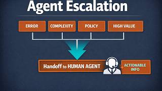 Episode 06 05 — Escalation triage when an agent should hand off to a human