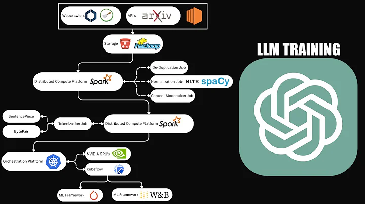 Train a Large Language Model - ML System Design Interview