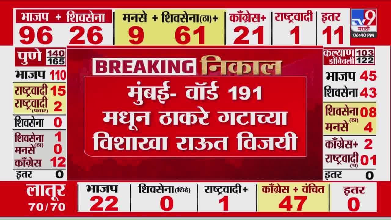Maharashtra Election Result 2026 | मुंबई- वॉर्ड 191 मधून ठाकरे गटाच्या Vishakha Raut विजयी