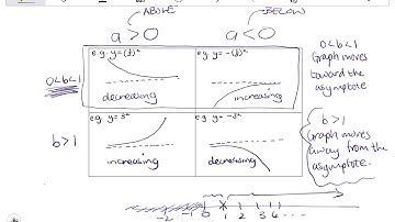 11 EXPONENTIAL Parameters characteristics sketching
