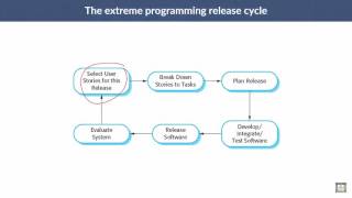 Software Engineering | C3 - L4 | Extreme programming screenshot 1