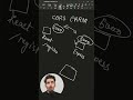What is CORS Error? #coding #fullstackwebdevelopment