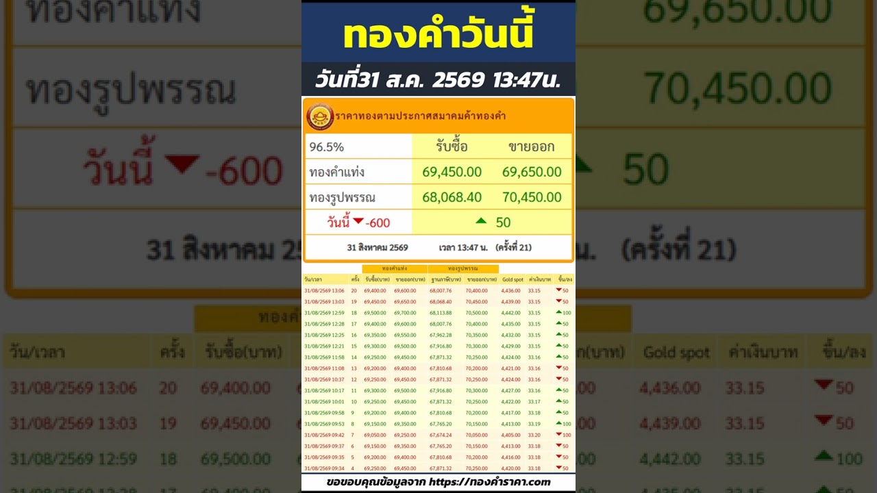สรุปราคาทองวันนี้ ราคาลดลง 600บาท ทองคำแท่ง ขายออก 69,650บาท | วันที่31 สิงหาคม 2569 เวลา13:47น.
