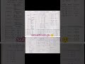 #class 10 maths# chapter 8 trigonometry #formulas sheet#🔥