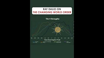 Ray Dalio On The Changing World Order