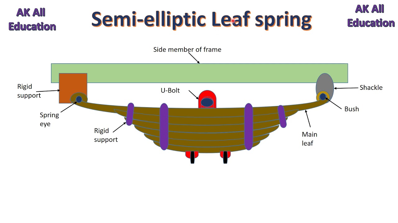 Elliptical Leaf Spring Explanation: Enhanced Ride Dynamics