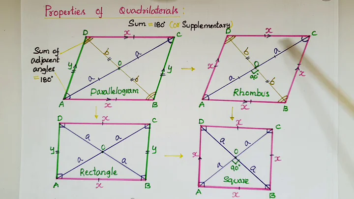 Easy way to remember properties of Parallelogram,Rhombus,Rectangle and Square- Quadrilaterals