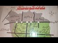 جھنگ پنجاب پاکستان تھل کوٹ شاکر کے علاقہ کا مکمل نقشہ The Map Of PS Kot Shakir Area 