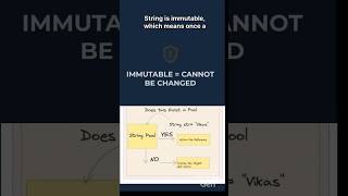 ⭐ Why String is Immutable in Java? #Java #learnjava  #javaconcepts   #javainterview #javaprogramming