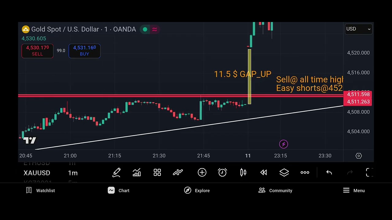 GOLD LIVE TRADE ANALYSIS, XAUUSD price all time high. ACCOUNT ON MARGIN CALL, holding shorts@30$-ve