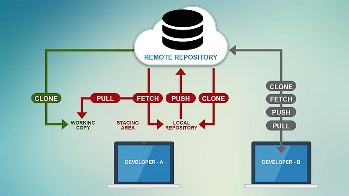 Learn How to Use Local and Remote Repositories in Git