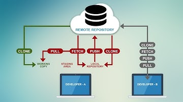 Learn How to Use Local and Remote Repositories in Git