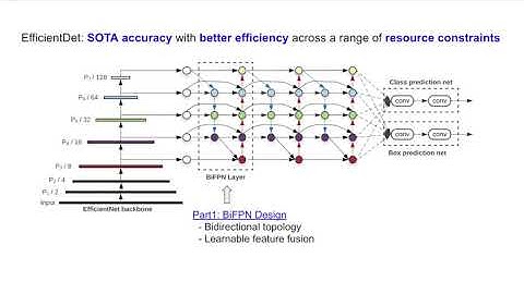 EfficientDet: Scalable and Efficient Object Detection