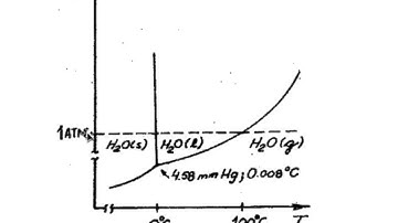 Introduction to Phase diagrams