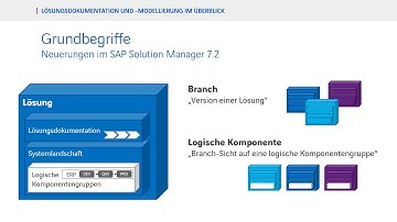 WebCast: Prozessdokumentation & -modellierung mit dem SAP Solution Manager 7.2