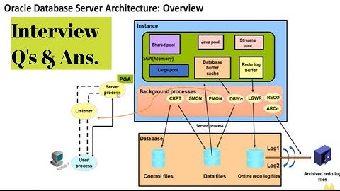 Oracle database architecture interview Questions & Answers