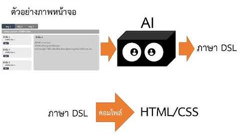 โปรแกรมเมอร์ว่าไง! เมื่อ AI สร้างโค้ด เพียงแค่อ่านภาพหน้าจอ - Pix2code