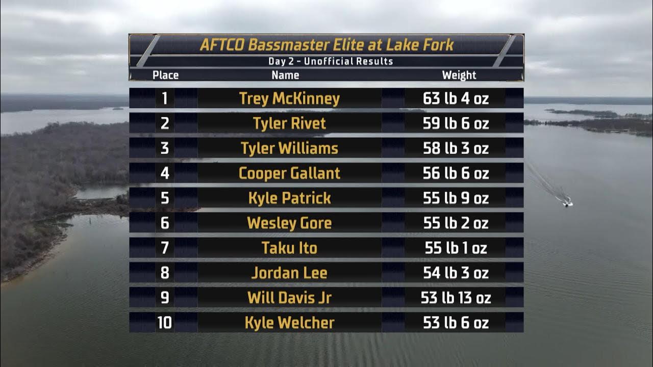 2024 Bassmaster Elite Live at Lake Fork, TX Toyota MidDay Report