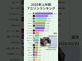 【2026年上半期アニソンランキング】YouTube週次再生回数ランキング | 楽曲別 | 2025年12月〜 #Shorts #アニソン