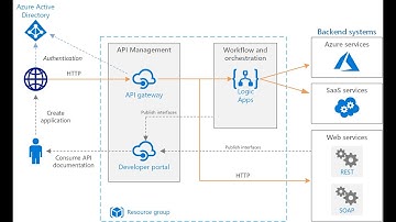 04 Managing Azure AD with PowerShell and Graph API