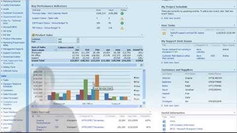 Driving sales with Sharepoint