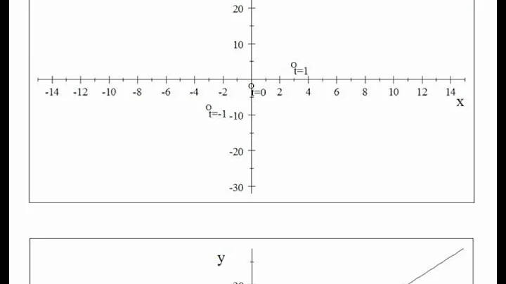 Parametric equations: eliminating the parameter
