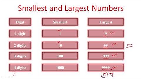 Mathmagic Class 4 | Chapter 3 A Trip to Bhopal | Part - 6 Smallest and Largest number |