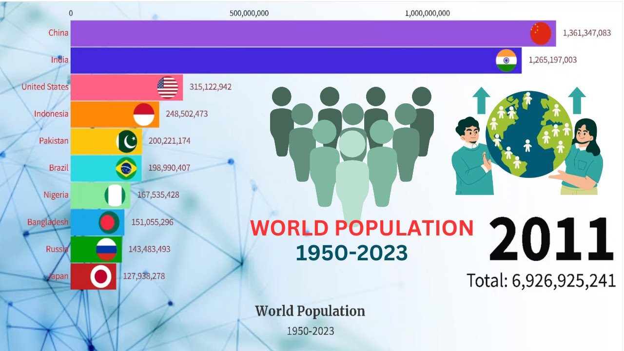 Top Countries in the world by population (1950-2023) - YouTube