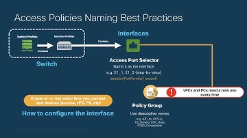 Module 2 - Episode 6: Best Practices - ACI Access-Policies