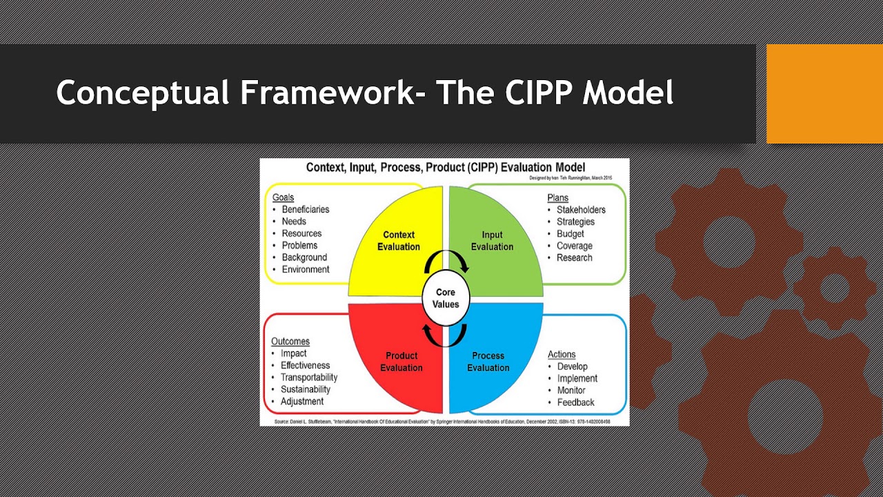 CIPP Model -Dr. Stufflebeam