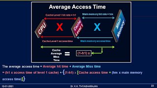 4.3 Cache | Average memory access time | Solved Problems | GATE | CSE | IT | ECE | EEE | ISRO