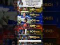 IPL 2026 Best Hundreds List 🏏🔥 | Vote Your Favorite! #shorts #ipl