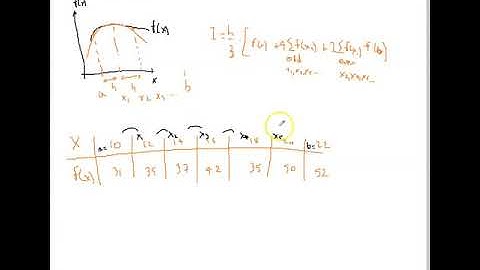 Numerical Integration - Simpson