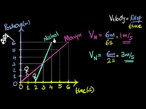 Видео: Какъв е наклонът на графиката за позиция спрямо времето?